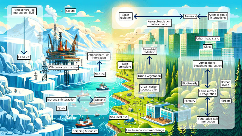 Graphic representation of the areas of intervention of TerraDT, from land ice infrastructures, land use, sea ice, sea levels, shipping routes, vegetation-soil interaction etc...